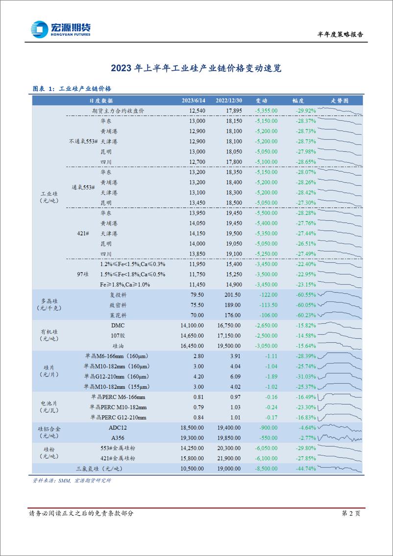 《半年度策略报告：传统累库期来临，硅价难言反弹-20230619-宏源期货-24页》 - 第3页预览图