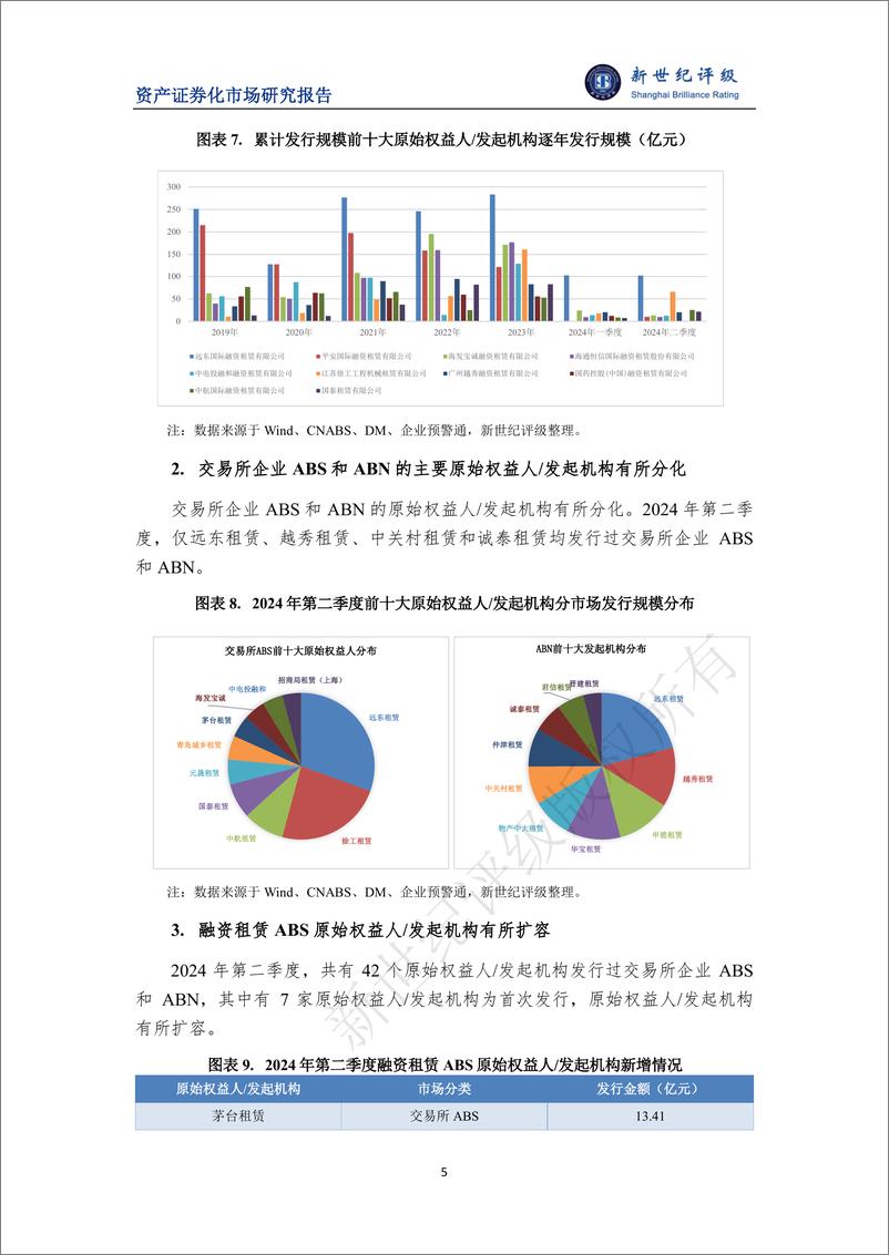 《2024年第二季度融资租赁ABS市场概况-7页》 - 第5页预览图