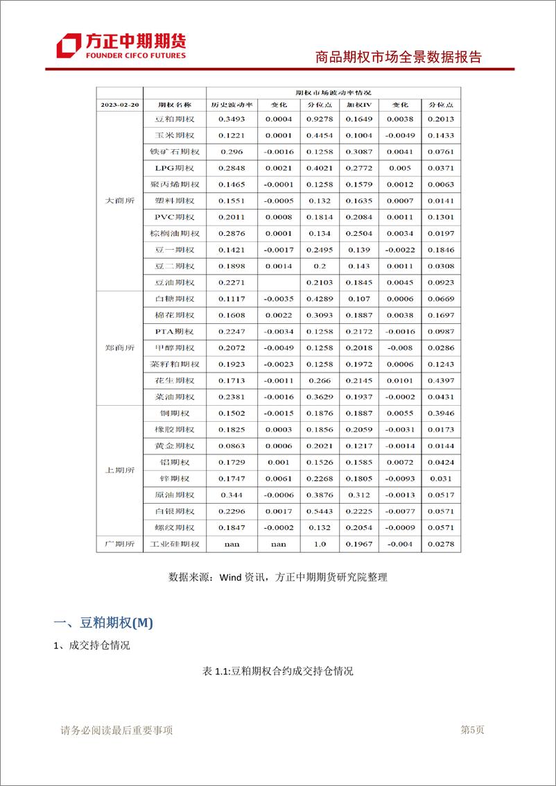《商品期权市场全景数据报告-20230220-方正中期期货-89页》 - 第7页预览图