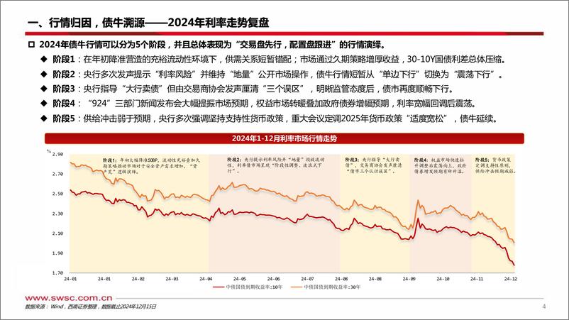 《2025年利率策略报告：久期易胜，择时为王-250107-西南证券-32页》 - 第5页预览图