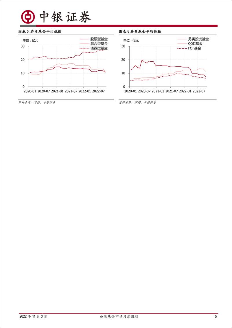 《公募基金市场月度跟踪：发行市场低迷，基金三季报揭晓-20221103-中银国际-21页》 - 第6页预览图