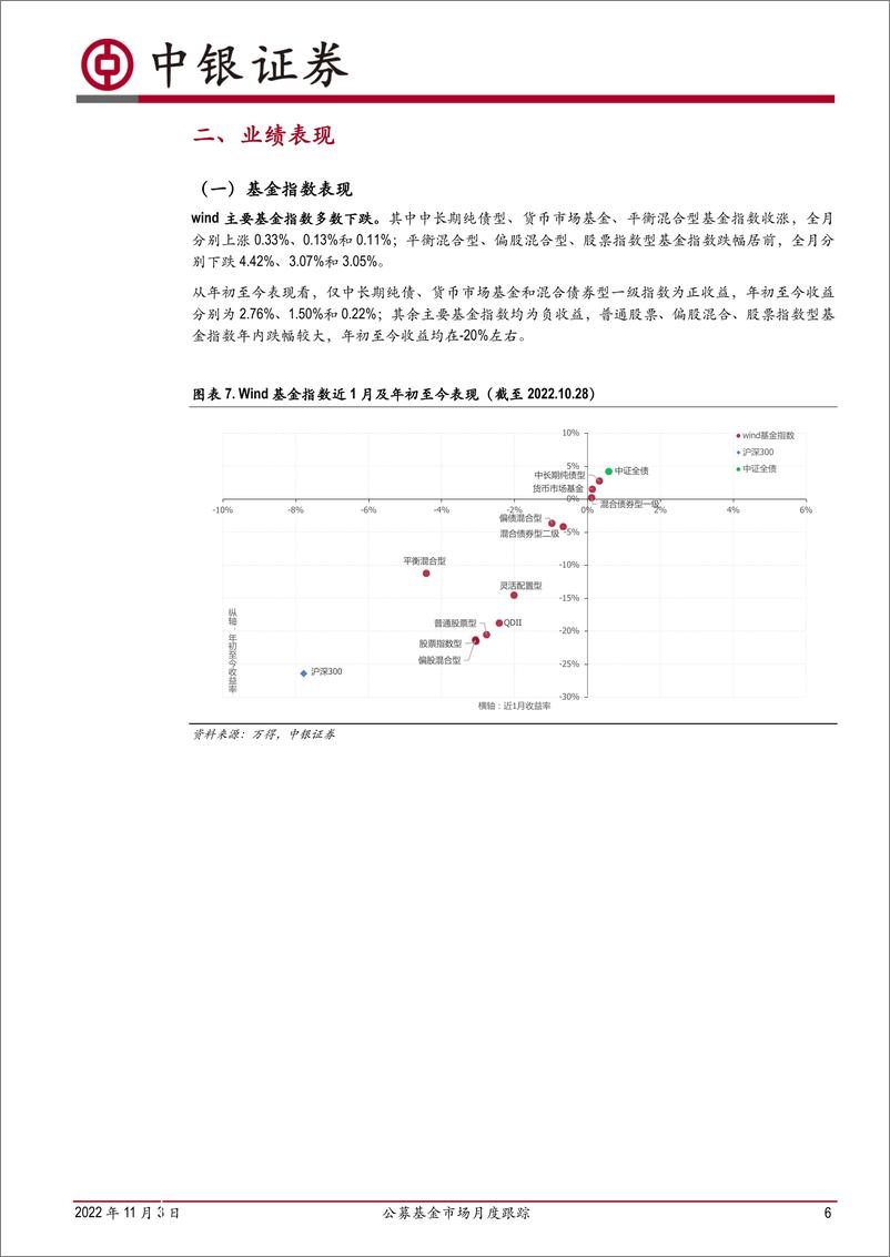 《公募基金市场月度跟踪：发行市场低迷，基金三季报揭晓-20221103-中银国际-21页》 - 第7页预览图