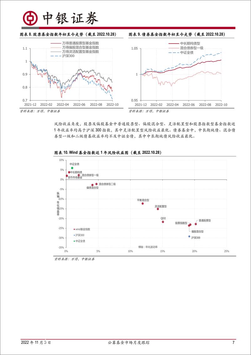 《公募基金市场月度跟踪：发行市场低迷，基金三季报揭晓-20221103-中银国际-21页》 - 第8页预览图