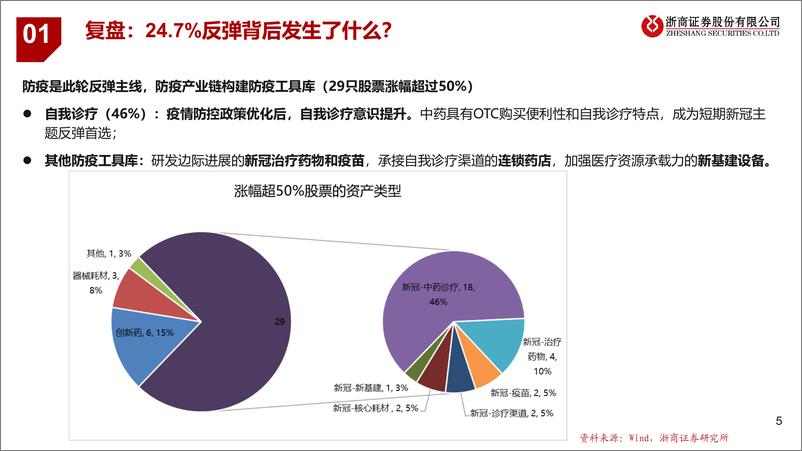 《医药行业：后疫情时代，新投资思考-20221119-浙商证券-25页》 - 第6页预览图