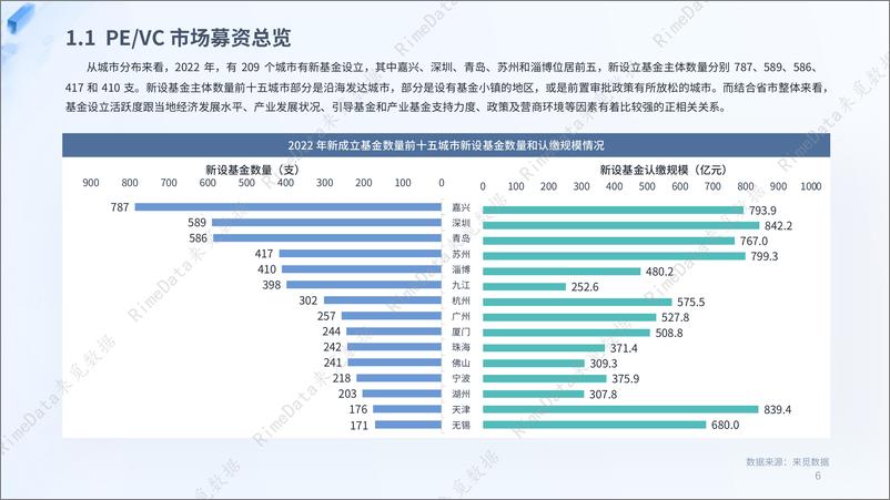 《2022年度PE&VC市场报告-46页》 - 第7页预览图