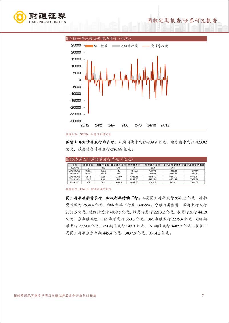 《固收定期报告：资金面均衡偏松，年末票据利率上行-241229-财通证券-12页》 - 第7页预览图