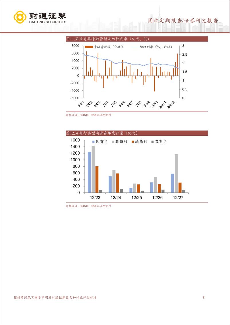 《固收定期报告：资金面均衡偏松，年末票据利率上行-241229-财通证券-12页》 - 第8页预览图