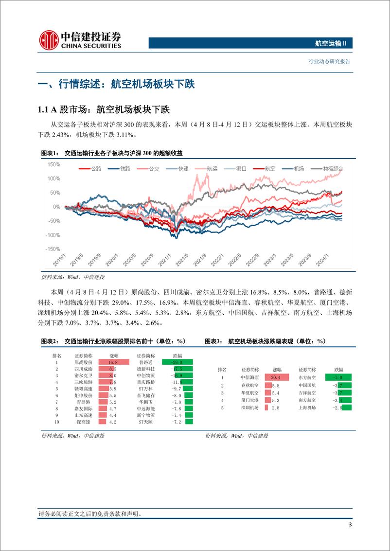 《航空运输Ⅱ行业：3月民航旅客运输量同比19年提升7.3%25，上海到北美方向航空货运价格波动上行-240414-中信建投-24页》 - 第4页预览图