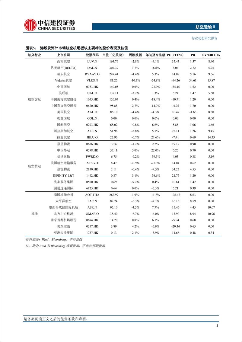 《航空运输Ⅱ行业：3月民航旅客运输量同比19年提升7.3%25，上海到北美方向航空货运价格波动上行-240414-中信建投-24页》 - 第6页预览图