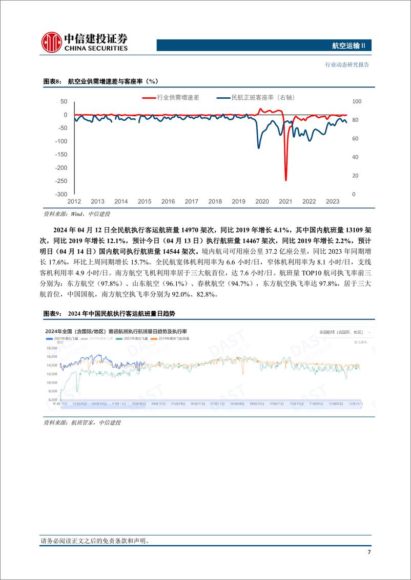 《航空运输Ⅱ行业：3月民航旅客运输量同比19年提升7.3%25，上海到北美方向航空货运价格波动上行-240414-中信建投-24页》 - 第8页预览图