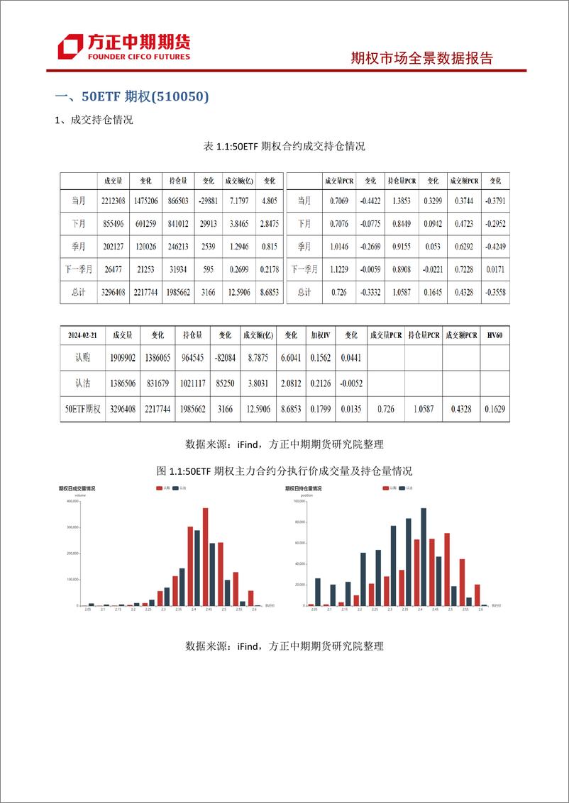 《股票期权市场全景数据报告-20240221-方正中期期货-43页》 - 第5页预览图