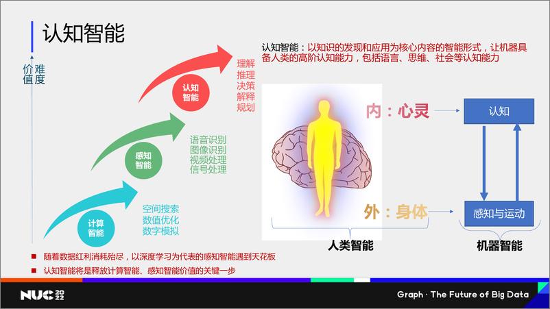 《NUC 2022｜知识图谱与图计算研究分享 - 肖仰华》 - 第2页预览图