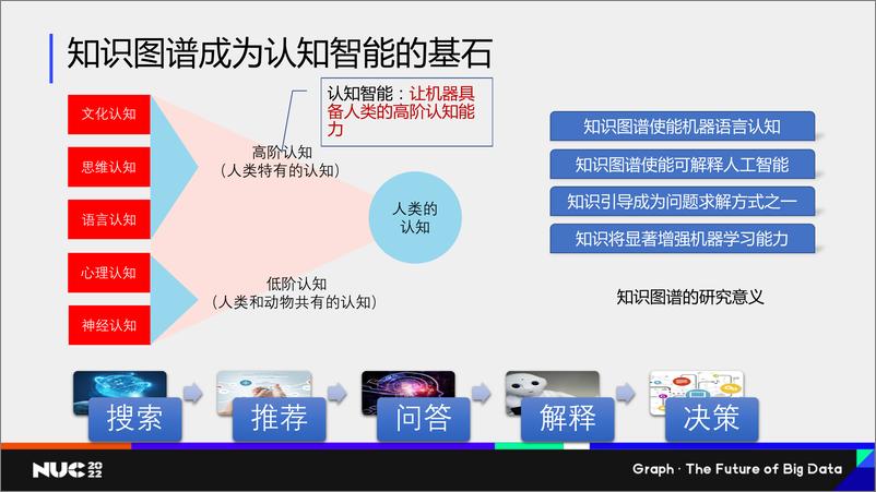 《NUC 2022｜知识图谱与图计算研究分享 - 肖仰华》 - 第6页预览图