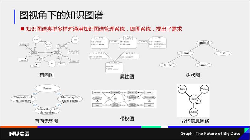 《NUC 2022｜知识图谱与图计算研究分享 - 肖仰华》 - 第8页预览图