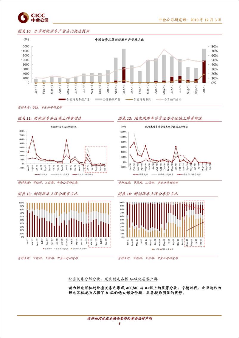 《电力电气设备行业新能源车月度观察：国内承压欧洲高增长，中游排产将有所回落-20191203-中金公司-17页》 - 第7页预览图