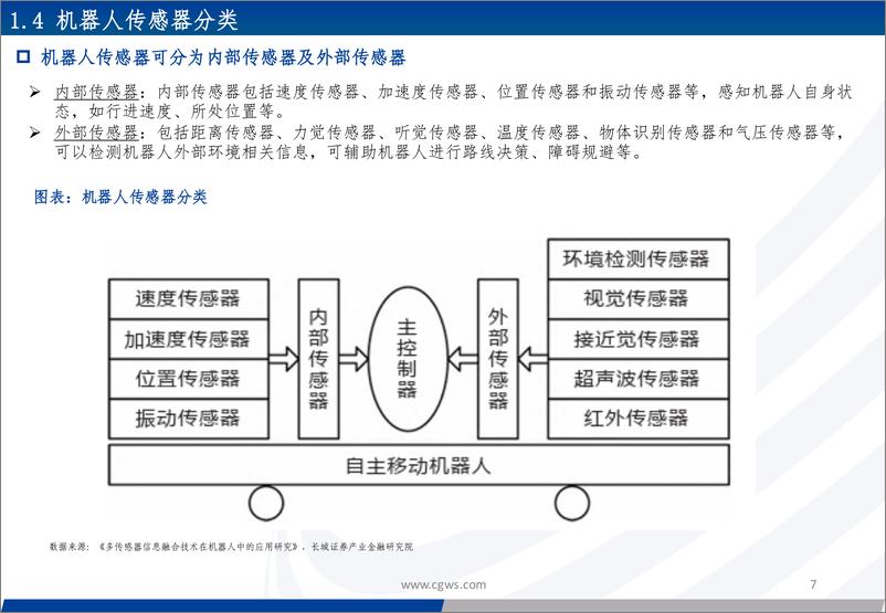 《机器人系列报告一：传感器：全面赋能感知，有望受益于机器人带动持续发展》 - 第7页预览图