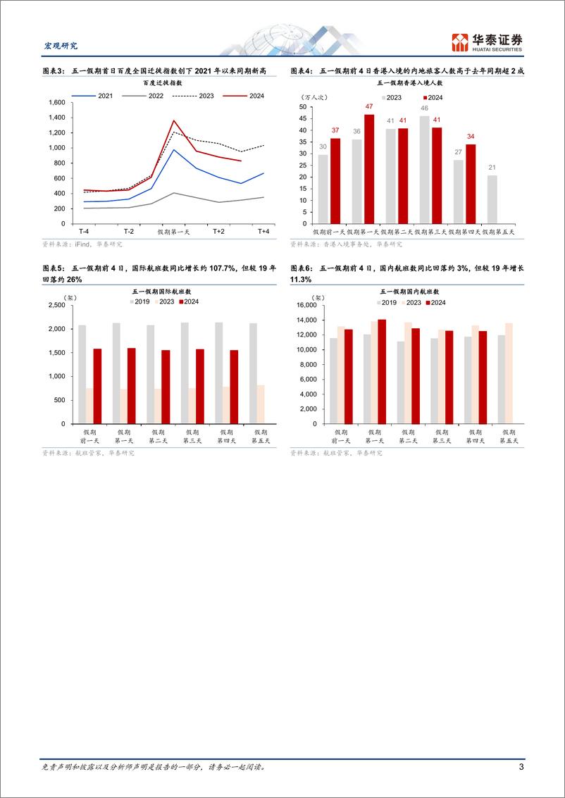 《宏观专题研究-五一消费关键词：去远方、多巴胺、年轻化-240505-华泰证券-13页》 - 第3页预览图