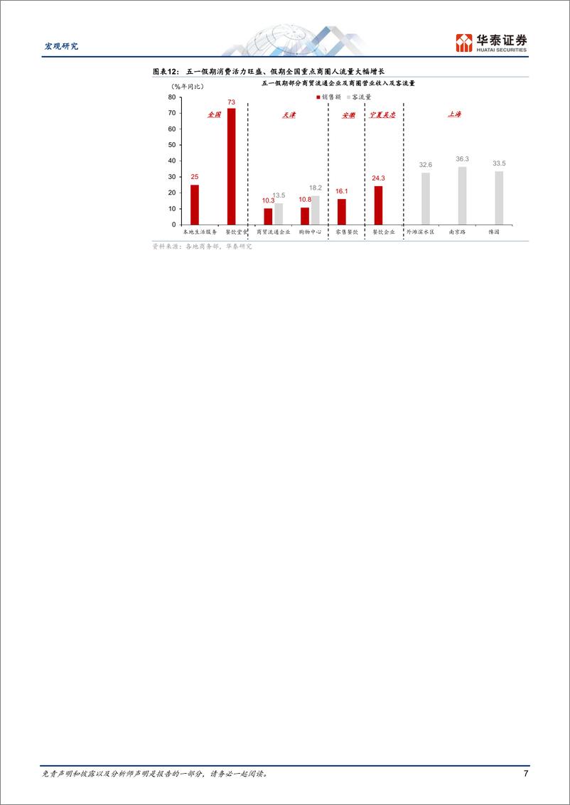 《宏观专题研究-五一消费关键词：去远方、多巴胺、年轻化-240505-华泰证券-13页》 - 第7页预览图