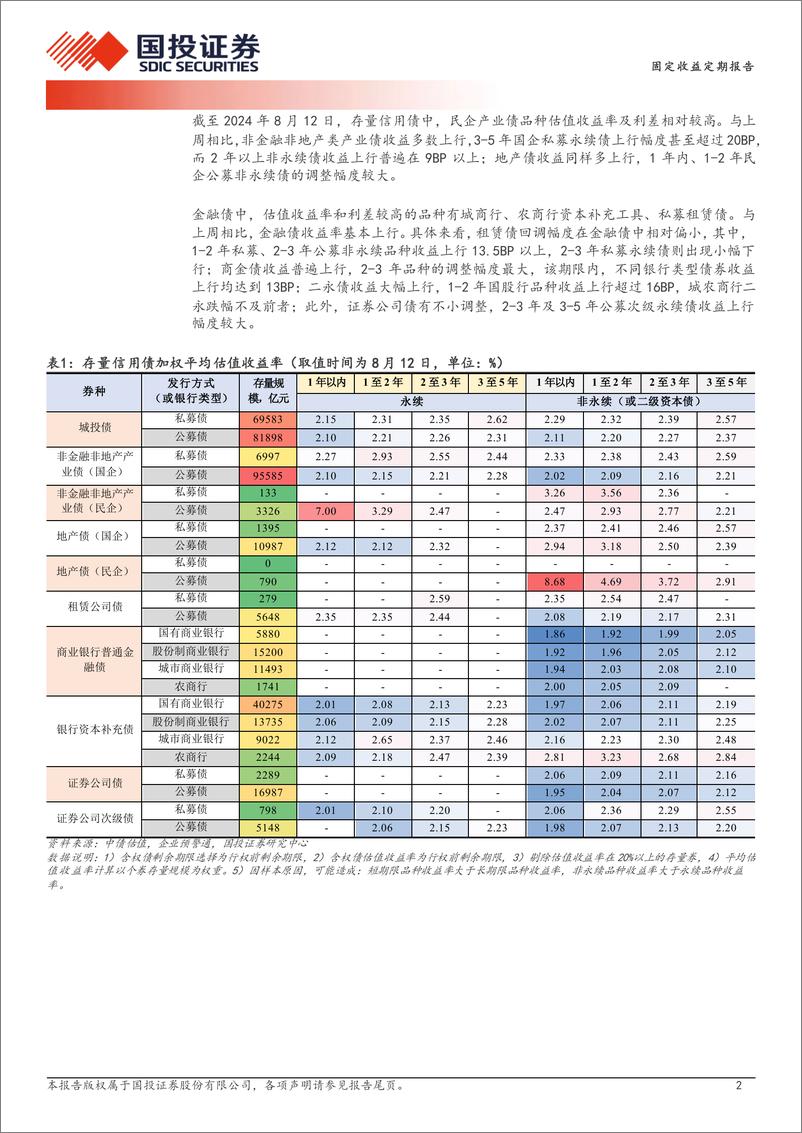 《固定收益定期报告：回调冲击二永利差-240813-国投证券-19页》 - 第2页预览图