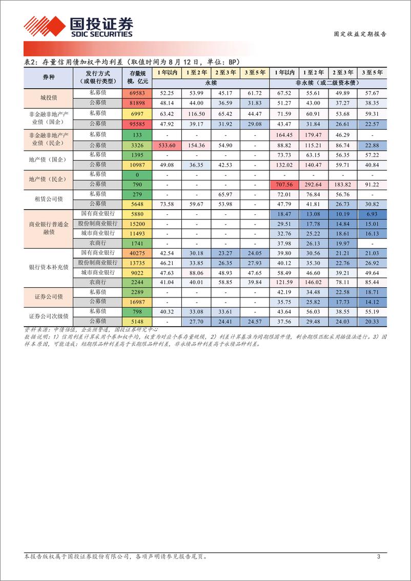 《固定收益定期报告：回调冲击二永利差-240813-国投证券-19页》 - 第3页预览图