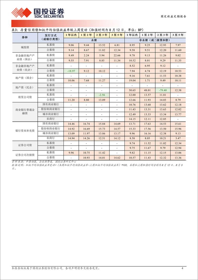 《固定收益定期报告：回调冲击二永利差-240813-国投证券-19页》 - 第4页预览图