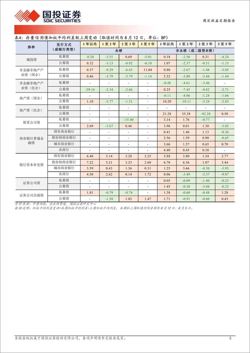 《固定收益定期报告：回调冲击二永利差-240813-国投证券-19页》 - 第5页预览图