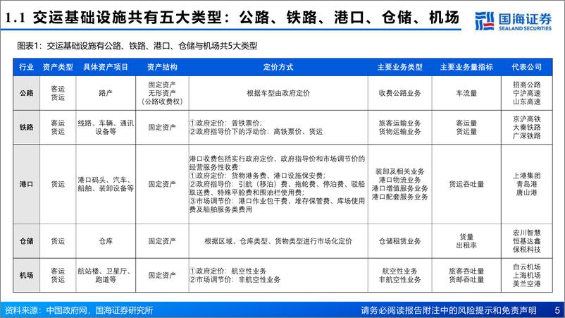 《交通运输行业：交运基础设施投资框架-20230707-国海证券-58页》 - 第6页预览图