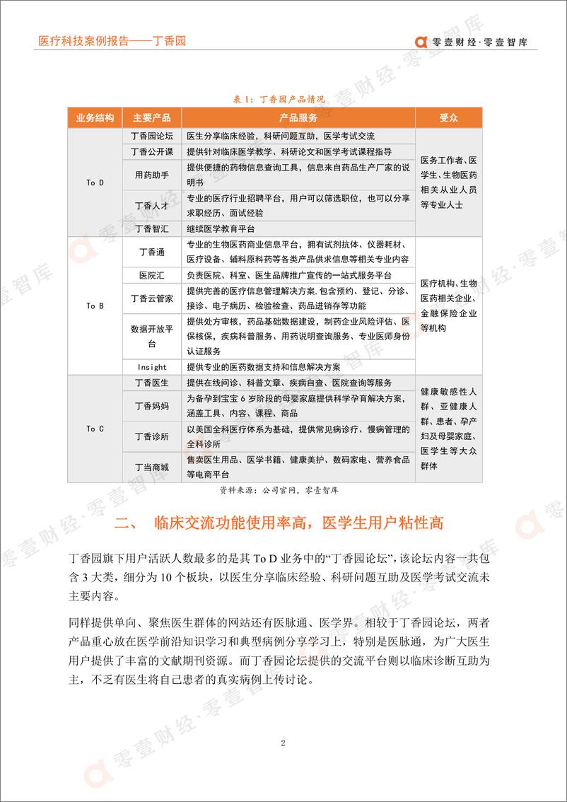 《医疗科技案例报告-丁香园：“D+C”双核驱动，医学科普构筑品牌壁垒-零壹智库-20220328-13页》 - 第7页预览图