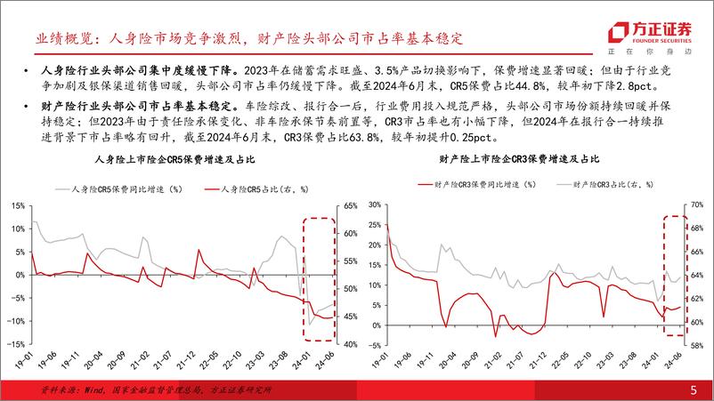 《保险行业1H24业绩综述：利润超预期，NBV有望延续较快增长-240909-方正证券-33页》 - 第5页预览图