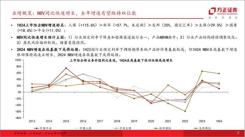 《保险行业1H24业绩综述：利润超预期，NBV有望延续较快增长-240909-方正证券-33页》 - 第7页预览图