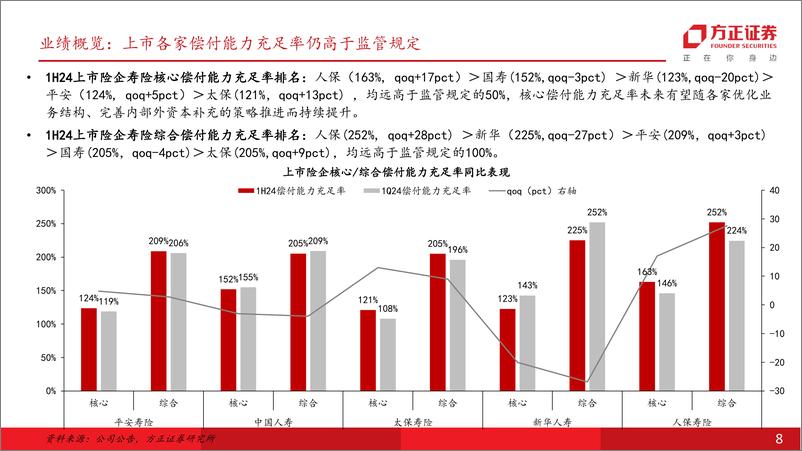 《保险行业1H24业绩综述：利润超预期，NBV有望延续较快增长-240909-方正证券-33页》 - 第8页预览图