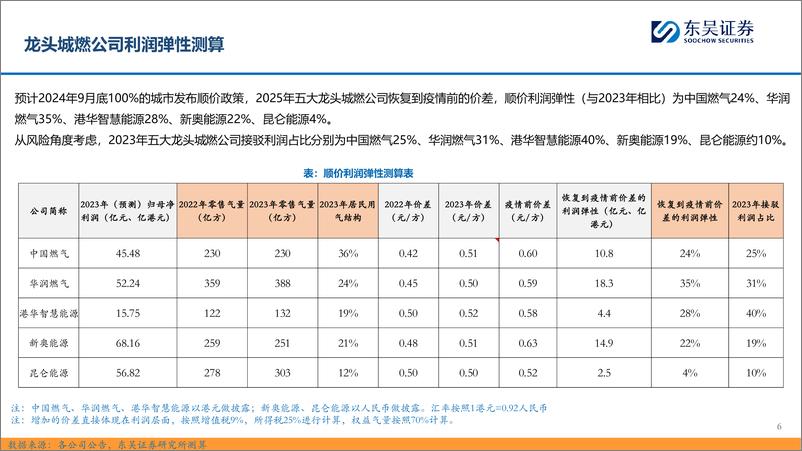 《环保公用行业价格改革系列深度七：燃气，成本回落%2b顺价推进，促空间提估值-240605-东吴证券-45页》 - 第6页预览图