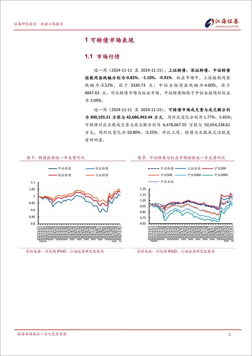 《金融工程定期报告：权益市场震荡回调，转债体现抗跌性-241118-江海证券-12页》 - 第3页预览图