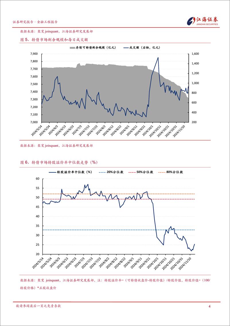 《金融工程定期报告：权益市场震荡回调，转债体现抗跌性-241118-江海证券-12页》 - 第5页预览图