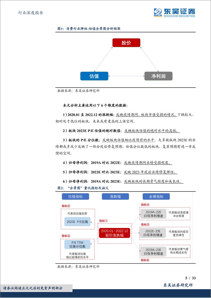 《商贸零售行业深度报告：2023消费复苏投资宝典，大消费业绩弹性，估值水位全景图，数解消费各领域投资机会-20230113-东吴证券-33页》 - 第6页预览图