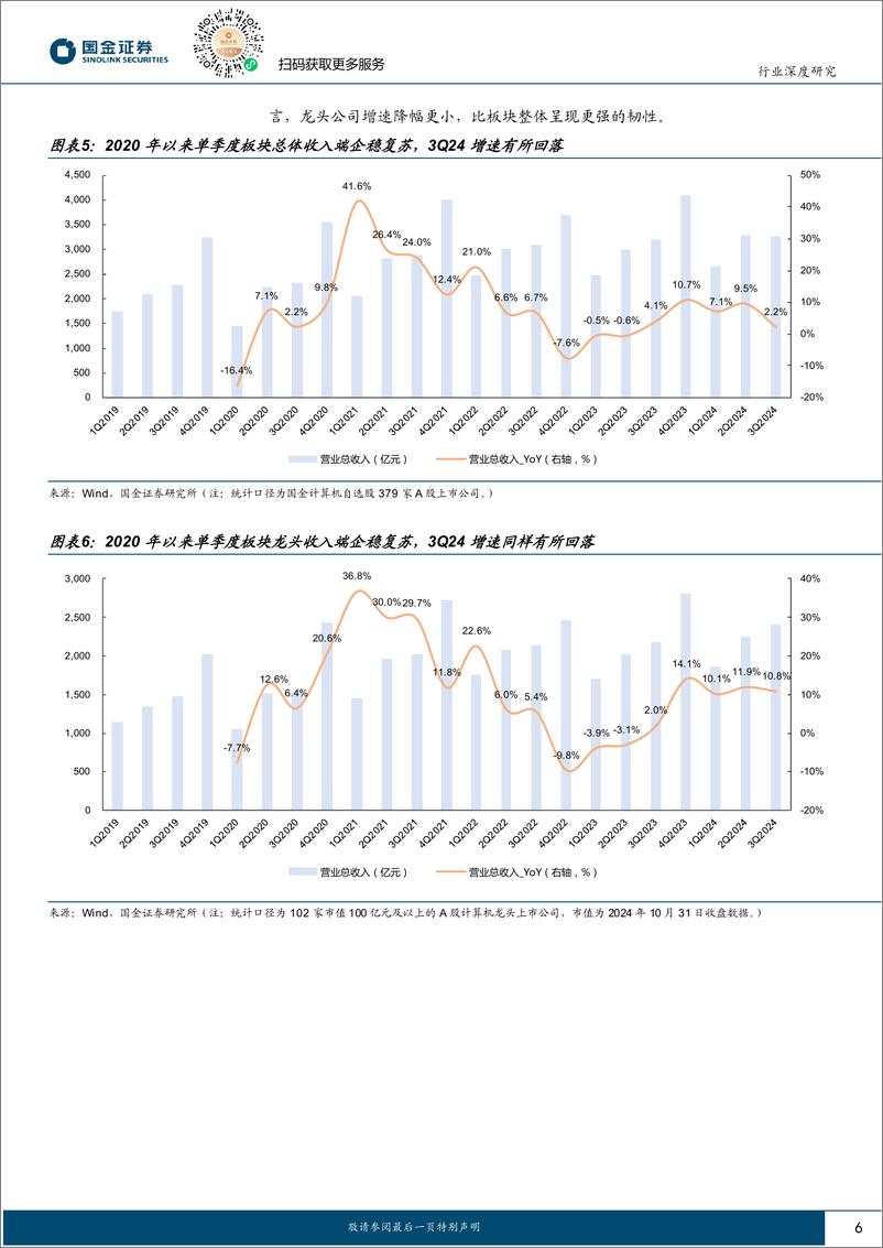 《计算机行业3Q24梳理：基本面仍处于回暖通道，看好国内需求见底反转等方向-241103-国金证券-16页》 - 第6页预览图