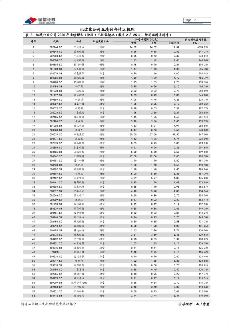 《机械行业2020年业绩预告前瞻：年报行情展开，关注基本面良好的低估值细分龙头公司-20210226-国信证券-17页》 - 第7页预览图