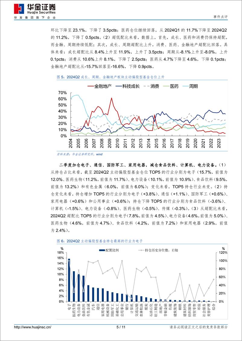 《事件点评：加仓电子、通信，减仓食品饮料、计算机-240722-华金证券-11页》 - 第5页预览图