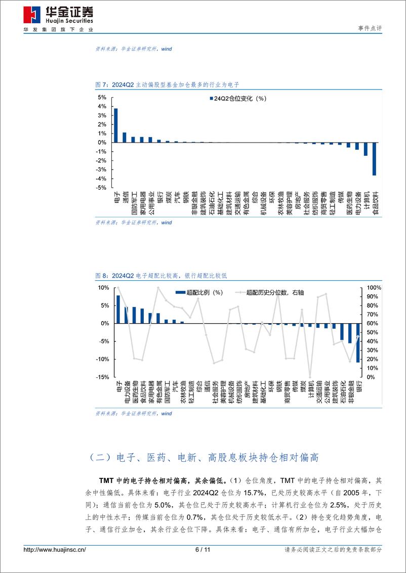 《事件点评：加仓电子、通信，减仓食品饮料、计算机-240722-华金证券-11页》 - 第6页预览图