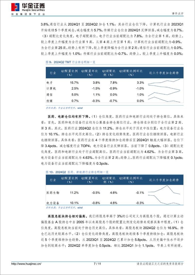 《事件点评：加仓电子、通信，减仓食品饮料、计算机-240722-华金证券-11页》 - 第7页预览图