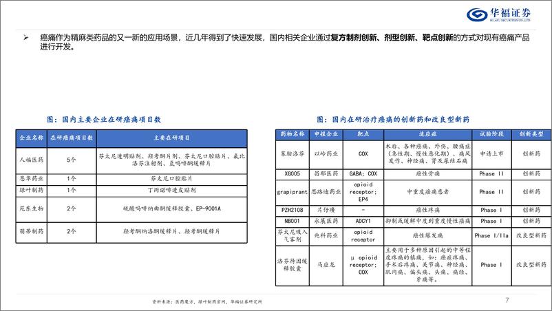 《精麻行业核心问题探讨：成长性、集采风险、竞争格局和研发进展-241106-华福证券-27页》 - 第7页预览图