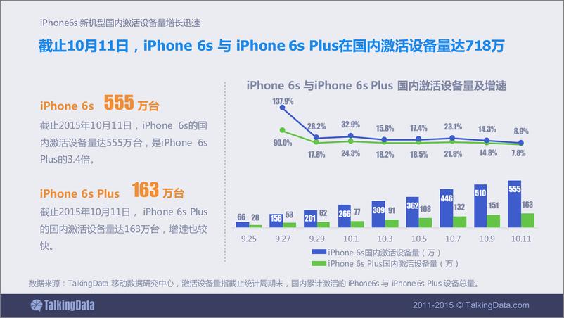 《TalkingData-2015年iPhone6s 新机型国内激活设备量增长迅速》 - 第2页预览图