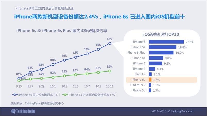 《TalkingData-2015年iPhone6s 新机型国内激活设备量增长迅速》 - 第4页预览图