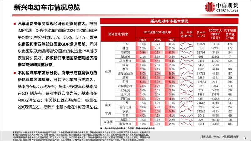 《2023年新兴国家新能源车需求分析与2024年展望》 - 第4页预览图