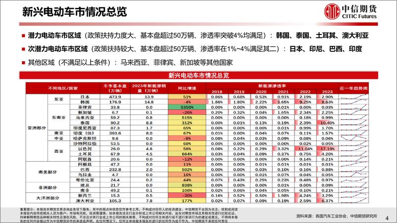 《2023年新兴国家新能源车需求分析与2024年展望》 - 第5页预览图