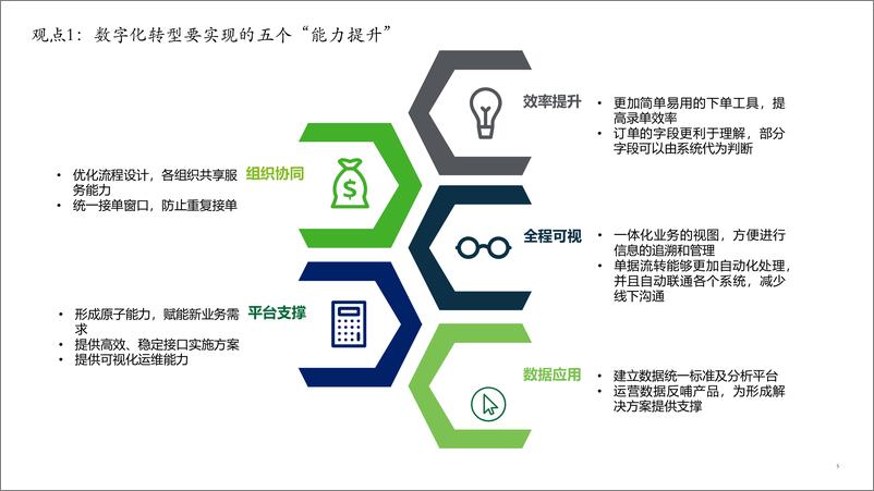 《德勤 鞠精敏：拥抱未来——打造数字化、智慧化物流供应链-13页》 - 第6页预览图