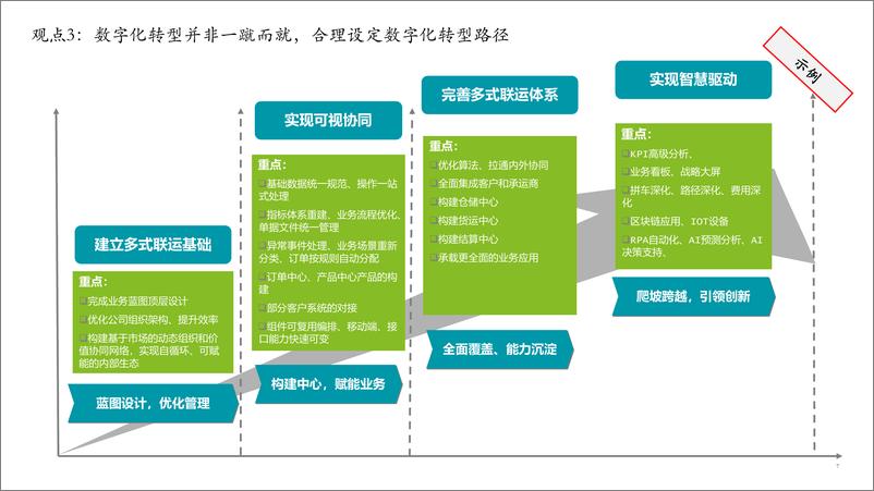 《德勤 鞠精敏：拥抱未来——打造数字化、智慧化物流供应链-13页》 - 第8页预览图