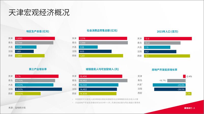 《戴德梁行_2024年第二季度天津写字楼与零售市场概况报告》 - 第2页预览图