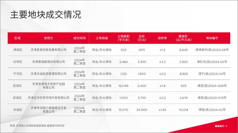 《戴德梁行_2024年第二季度天津写字楼与零售市场概况报告》 - 第3页预览图