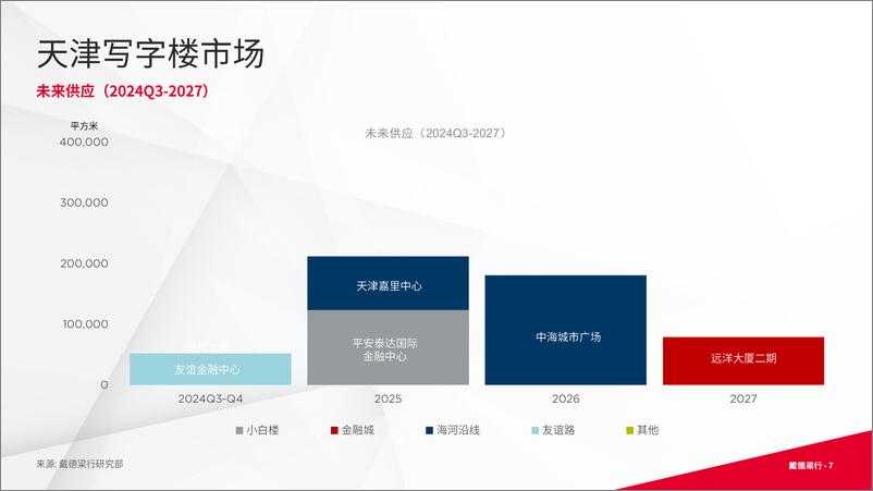 《戴德梁行_2024年第二季度天津写字楼与零售市场概况报告》 - 第7页预览图